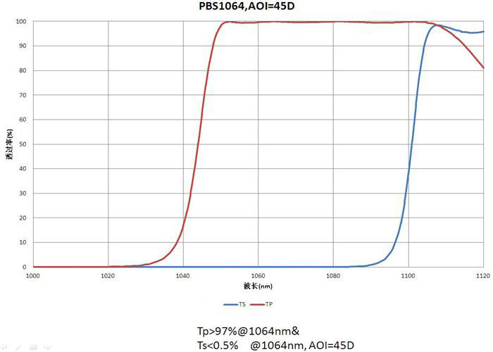 디자인/주문품 OEM/ODM ROHS 광학 렌즈 코팅 분극 분광학 TP&gt;97%@1064nm TS&lt;0.5%@1064nm